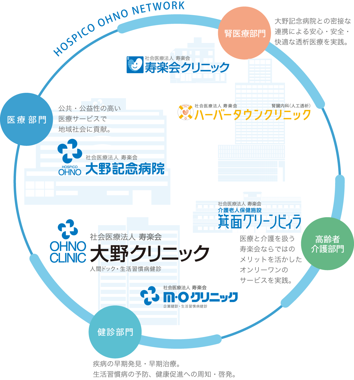 寿楽会ネットワーク図