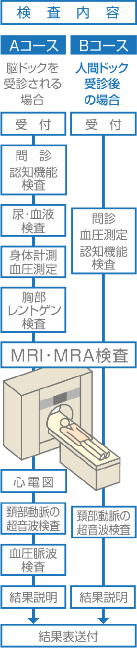 脳ドック受診の流れ