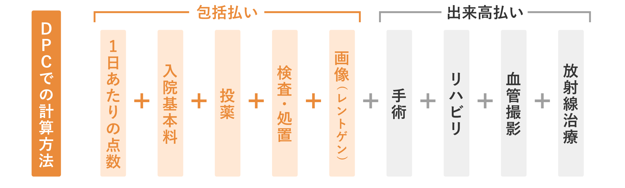 DPCでの計算方法