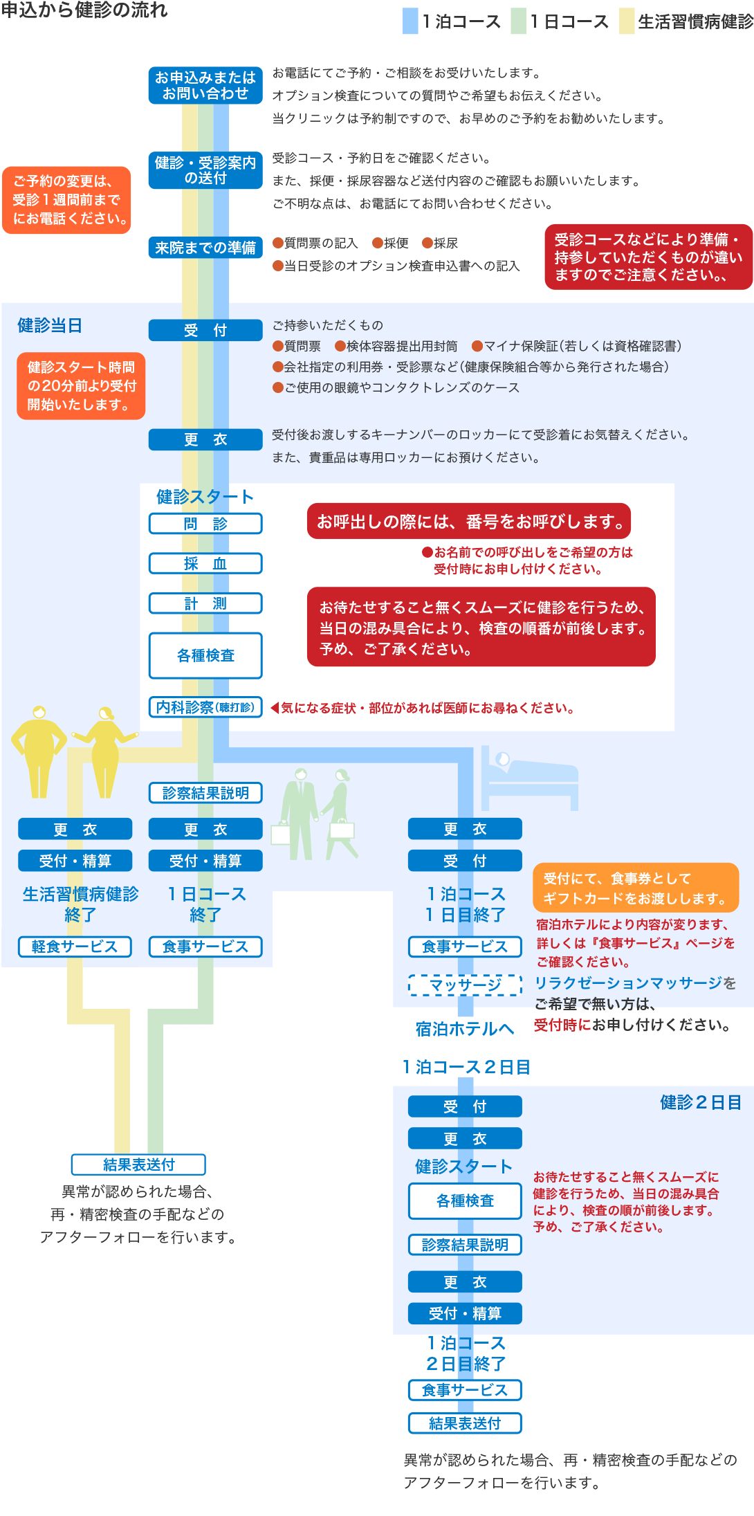 受診までの流れ